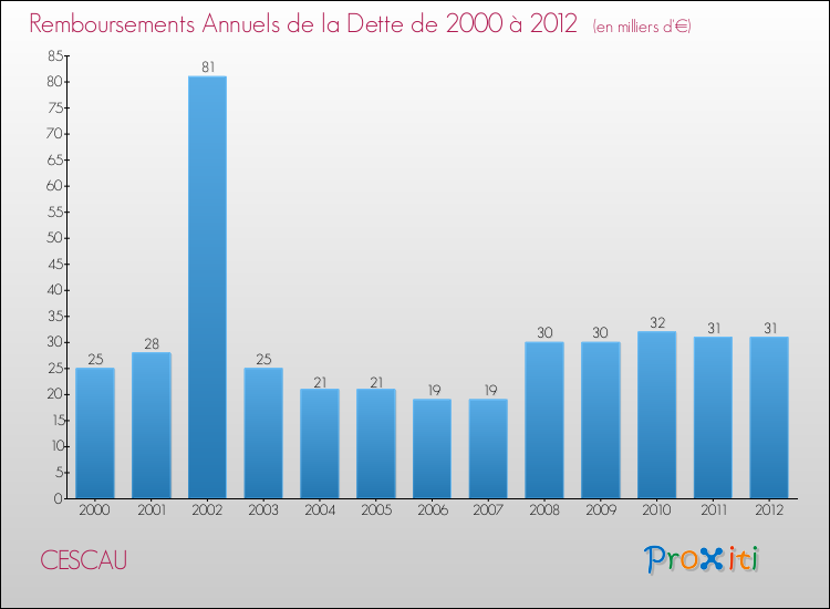 Evolution de l'annuité de la dette pour la commune de CESCAU de 2000 à 2012 Annuités de la dette pour CESCAU de 2000 à 2012