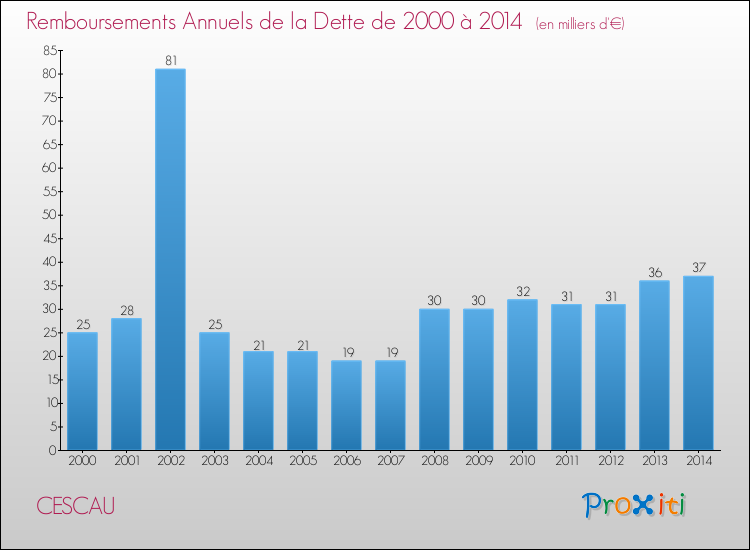 Evolution de l'annuité de la dette pour la commune de CESCAU de 2000 à 2014 Annuités de la dette pour CESCAU de 2000 à 2014