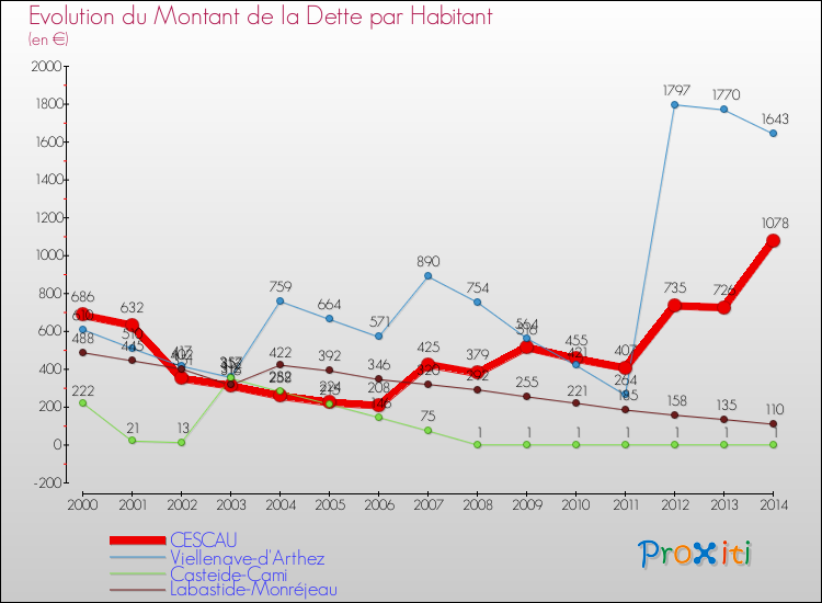 Evolution de la dette par habitant pour la commune de CESCAU et les communes proches de 2000 à 2014 Comparaison de la dette par habitant pour CESCAU et les communes voisines de 2000 à 2014