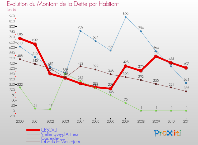 Evolution de la dette par habitant pour la commune de CESCAU et les communes proches Comparaison de la dette par habitant pour CESCAU et les communes voisines
