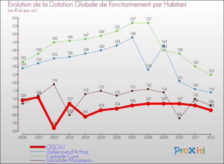 Evolution et montant de la dotation globale de fonctionnement par Habitant pour CESCAU et les communes proches Comparaison des dotations globales de fonctionnement par habitant pour CESCAU et les communes voisines