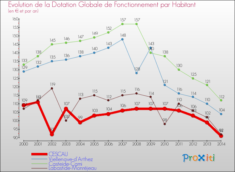 Evolution et montant de la dotation globale de fonctionnement par Habitant pour CESCAU et les communes proches de 2000 à 2014. Comparaison des dotations globales de fonctionnement par habitant pour CESCAU et les communes voisines de 2000 à 2014.