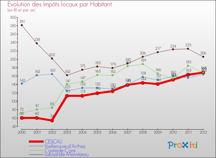 Evolution et montant des impôts locaux par Habitant pour CESCAU et les communes proches Comparaison des impôts locaux par habitant pour CESCAU et les communes voisines