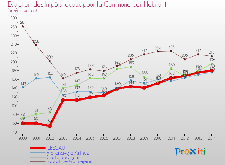 Evolution et montant des impôts locaux par Habitant pour CESCAU et les communes proches de 2000 à 2014 Comparaison des impôts locaux par habitant pour CESCAU et les communes voisines de 2000 à 2014