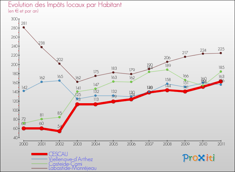 Evolution et montant des impôts locaux par Habitant pour CESCAU et les communes proches Comparaison des impôts locaux par habitant pour CESCAU et les communes voisines