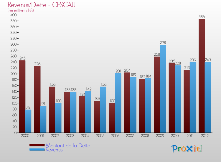 Evolution comparée de la dette et des revenus pour la commune de CESCAU de 2000 à 2012 Comparaison de la dette et des revenus pour CESCAU de 2000 à 2012