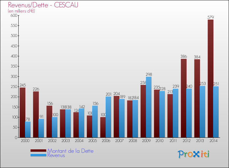 Evolution comparée de la dette et des revenus pour la commune de CESCAU de 2000 à 2014 Comparaison de la dette et des revenus pour CESCAU de 2000 à 2014