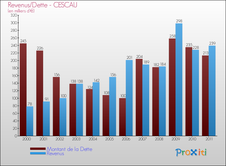 Evolution comparée de la dette et des revenus pour la commune de CESCAU de 2000 à 2011 Comparaison de la dette et des revenus pour CESCAU de 2000 à 2011