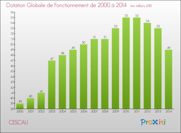 Evolution du montant de la Dotation Globale de Fonctionnement pour la commune de CESCAU de 2000 à 2014 Evolution du montant de la Dotation Globale de Fonctionnement pour CESCAU de 2000 à 2014