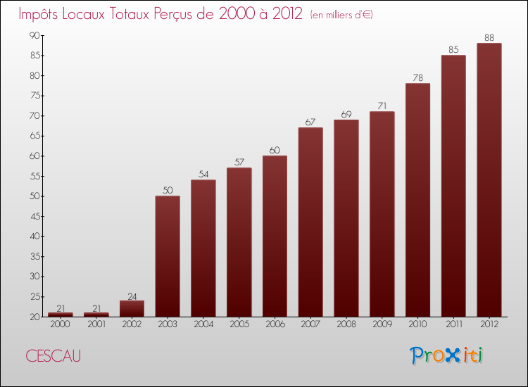 Evolution des Impôts Locaux pour la commune de CESCAU de 2000 à 2012 Evolution des Impôts Locaux pour CESCAU de 2000 à 2012