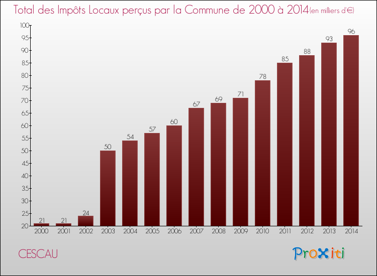 Evolution des Impôts Locaux pour la commune de CESCAU de 2000 à 2014 Evolution des Impôts Locaux pour CESCAU de 2000 à 2014