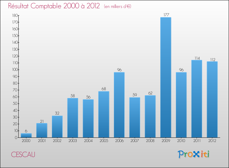 Evolution du résultat comptable pour la commune de CESCAU de 2000 à 2012 Evolution du résultat comptable pour CESCAU de 2000 à 2012