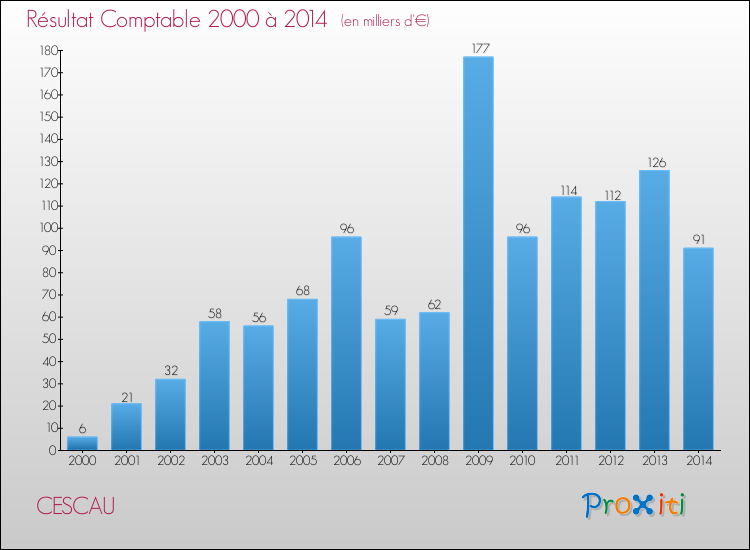 Evolution du résultat comptable pour la commune de CESCAU de 2000 à 2014 Evolution du résultat comptable pour CESCAU de 2000 à 2014