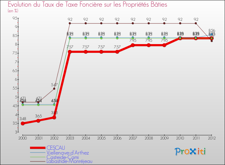 Evolution du taux de la taxe foncière sur le bati pour CESCAU et les communes proches de 2000 à 2012 Comparaison des taux de taxe foncière sur le bati pour CESCAU et les communes voisines de 2000 à 2012