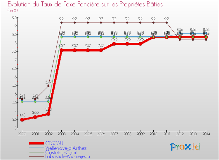 Evolution du taux de la taxe foncière sur le bati pour CESCAU et les communes proches de 2000 à 2014 Comparaison des taux de taxe foncière sur le bati pour CESCAU et les communes voisines de 2000 à 2014