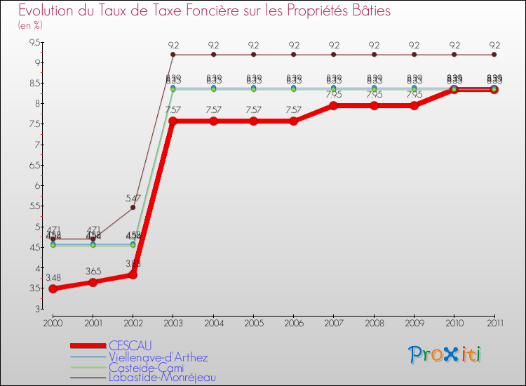Evolution du taux de la taxe foncière sur le bati pour CESCAU et les communes proches Comparaison des taux de taxe foncière sur le bati pour CESCAU et les communes voisines