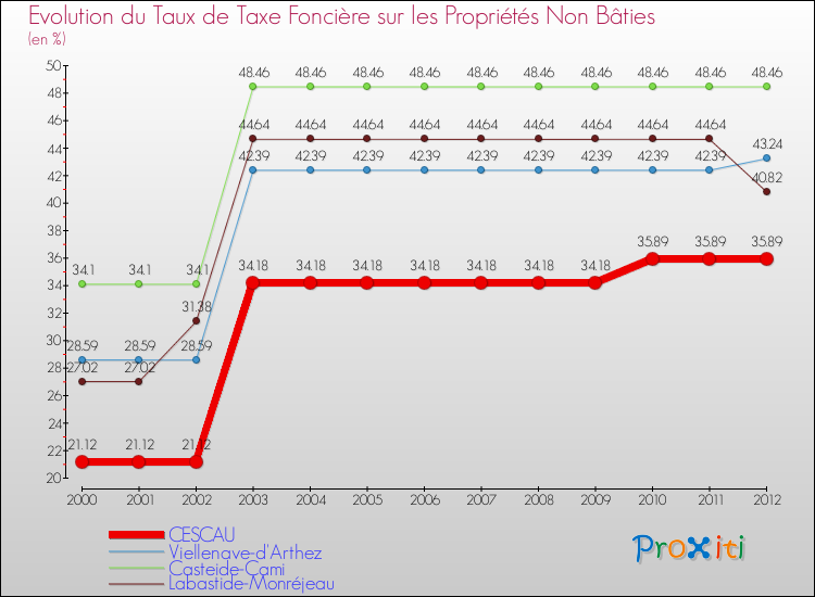 Evolution du taux de la taxe foncière sur les immeubles et terrains non batis pour CESCAU et les communes proches de 2000 à 2012 Comparaison des taux de la taxe foncière sur les immeubles et terrains non batis pour CESCAU et les communes voisines de 2000 à 2012