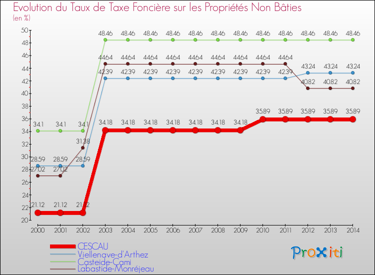 Evolution du taux de la taxe foncière sur les immeubles et terrains non batis pour CESCAU et les communes proches de 2000 à 2014 Comparaison des taux de la taxe foncière sur les immeubles et terrains non batis pour CESCAU et les communes voisines de 2000 à 2014