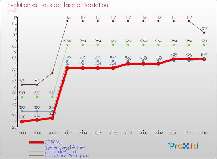 Evolution du taux de la taxe d'habitation pour CESCAU et les communes proches Comparaison des taux de la taxe d'habitation pour CESCAU et les communes voisines