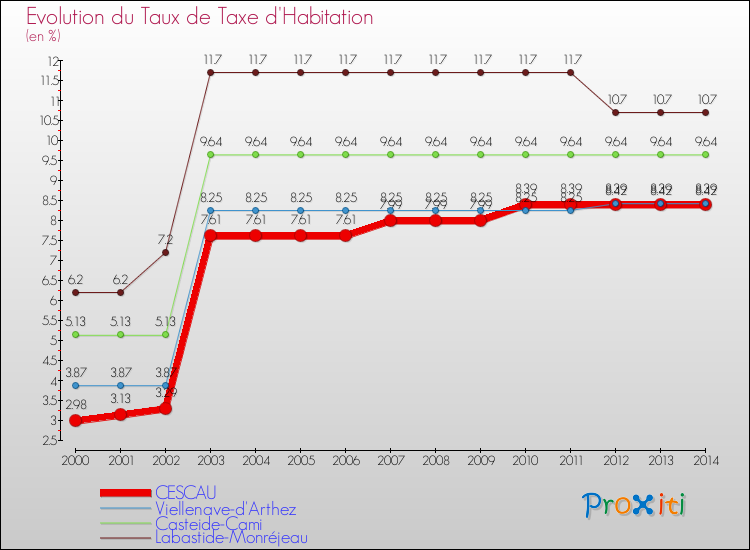 Evolution du taux de la taxe d'habitation pour CESCAU et les communes proches de 2000 à 2014 Comparaison des taux de la taxe d'habitation pour CESCAU et les communes voisines de 2000 à 2014