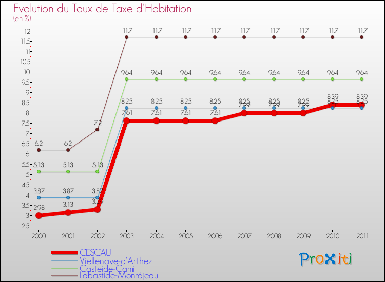 Evolution du taux de la taxe d'habitation pour CESCAU et les communes proches Comparaison des taux de la taxe d'habitation pour CESCAU et les communes voisines