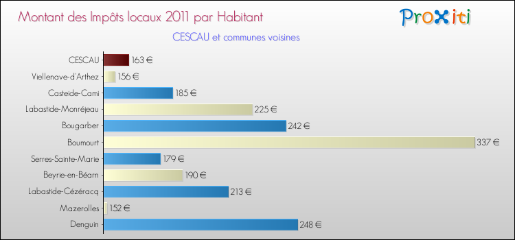 Montant des impôts locaux par Habitant pour CESCAU et les communes proches Comparaison des impôts locaux par habitant pour CESCAU et les communes voisines