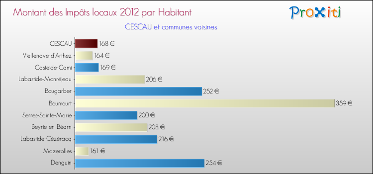 Montant des impôts locaux par Habitant pour CESCAU et les communes proches Comparaison des impôts locaux par habitant pour CESCAU et les communes voisines