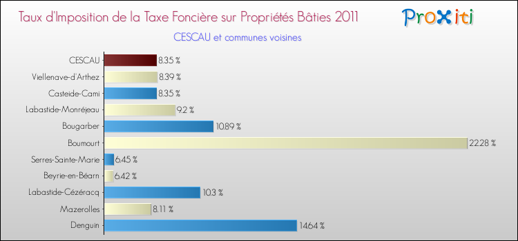 Taux d'imposition de la taxe foncière sur le bati 2011 pour CESCAU et les communes proches Comparaison des taux d'imposition de la taxe foncière sur le bati 2011 pour CESCAU et les communes voisines