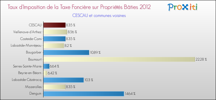 Taux d'imposition de la taxe foncière sur le bati 2012 pour CESCAU et les communes proches Comparaison des taux d'imposition de la taxe foncière sur le bati 2012 pour CESCAU et les communes voisines