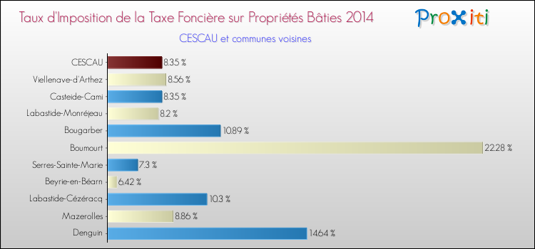 Taux d'imposition de la taxe foncière sur le bati 2014 pour CESCAU et les communes proches Comparaison des taux d'imposition de la taxe foncière sur le bati 2014 pour CESCAU et les communes voisines