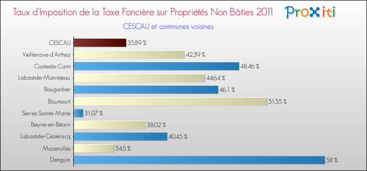 Taux d'imposition de la taxe foncière sur les immeubles et terrains non batis 2011 pour CESCAU et les communes proches Comparaison des taux d'imposition de la taxe foncière sur les immeubles et terrains non batis 2011 pour CESCAU et les communes voisines