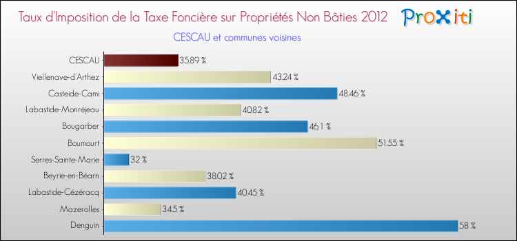 Taux d'imposition de la taxe foncière sur les immeubles et terrains non batis 2012 pour CESCAU et les communes proches Comparaison des taux d'imposition de la taxe foncière sur les immeubles et terrains non batis 2012 pour CESCAU et les communes voisines