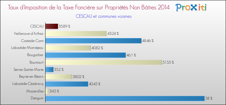 Taux d'imposition de la taxe foncière sur les immeubles et terrains non batis 2014 pour CESCAU et les communes proches Comparaison des taux d'imposition de la taxe foncière sur les immeubles et terrains non batis 2014 pour CESCAU et les communes voisines