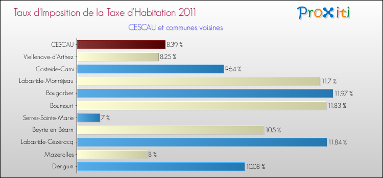 Taux d'imposition de la taxe d'habitation 2011 pour CESCAU et les communes proches Comparaison des taux d'imposition de la taxe d'habitation 2011 pour CESCAU et les communes voisines