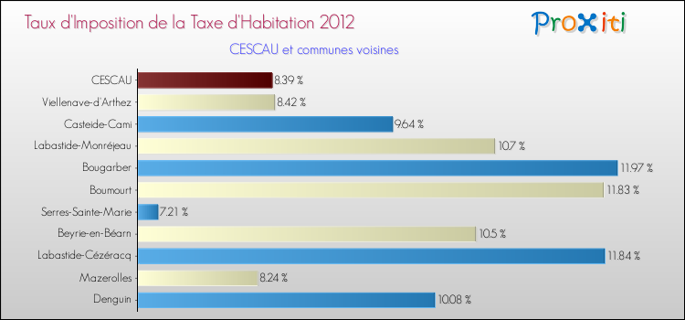 Taux d'imposition de la taxe d'habitation 2012 pour CESCAU et les communes proches Comparaison des taux d'imposition de la taxe d'habitation 2012 pour CESCAU et les communes voisines