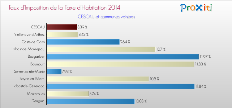 Taux d'imposition de la taxe d'habitation 2014 pour CESCAU et les communes proches Comparaison des taux d'imposition de la taxe d'habitation 2014 pour CESCAU et les communes voisines