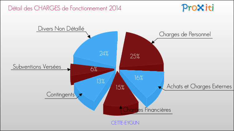 Décomposition des Charges de Fonctionnement 2014 de la commune de CETTE-EYGUN Charges de Fonctionnement 2014 pour la commune de CETTE-EYGUN