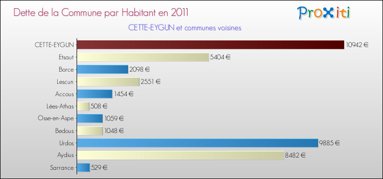 Dette par habitant de la commune en 2011 pour CETTE-EYGUN et les communes proches Comparaison de la dette par habitant de la commune en 2011 pour CETTE-EYGUN et les communes voisines