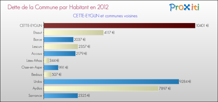 Dette par habitant de la commune en 2012 pour CETTE-EYGUN et les communes proches Comparaison de la dette par habitant de la commune en 2012 pour CETTE-EYGUN et les communes voisines