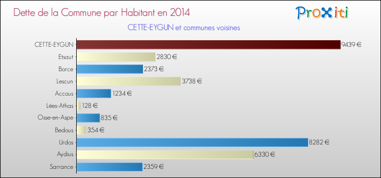 Dette par habitant de la commune en 2014 pour CETTE-EYGUN et les communes proches Comparaison de la dette par habitant de la commune en 2014 pour CETTE-EYGUN et les communes voisines