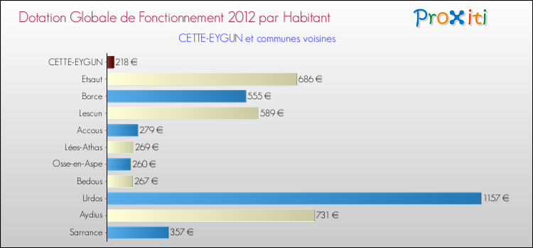 Montant des dotations globales de fonctionnement DGF par Habitant pour CETTE-EYGUN et les communes proches Comparaison des des dotations globales de fonctionnement DGF par habitant pour CETTE-EYGUN et les communes voisines