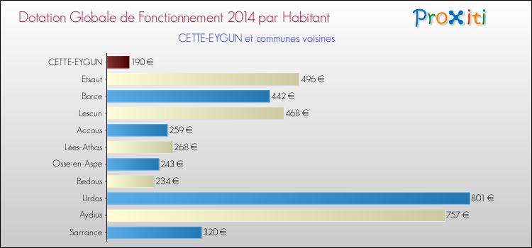 Montant des dotations globales de fonctionnement DGF par Habitant pour CETTE-EYGUN et les communes proches en 2014. Comparaison des des dotations globales de fonctionnement DGF par habitant pour CETTE-EYGUN et les communes voisines en 2014.