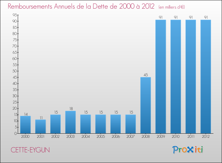 Evolution de l'annuité de la dette pour la commune de CETTE-EYGUN de 2000 à 2012 Annuités de la dette pour CETTE-EYGUN de 2000 à 2012