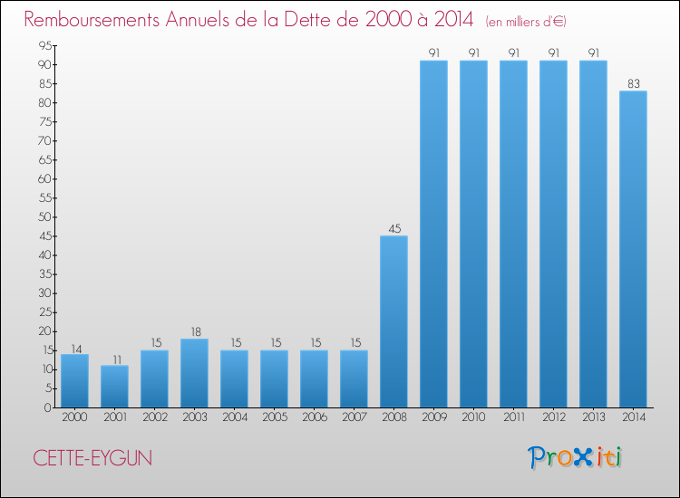 Evolution de l'annuité de la dette pour la commune de CETTE-EYGUN de 2000 à 2014 Annuités de la dette pour CETTE-EYGUN de 2000 à 2014