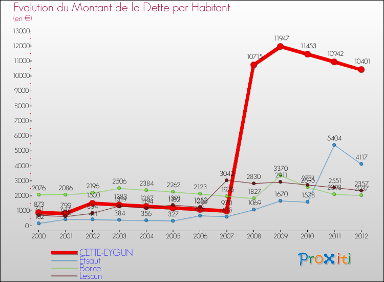Evolution de la dette par habitant pour la commune de CETTE-EYGUN et les communes proches de 2000 à 2012 Comparaison de la dette par habitant pour CETTE-EYGUN et les communes voisines de 2000 à 2012