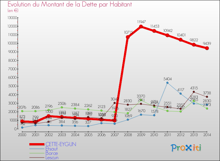 Evolution de la dette par habitant pour la commune de CETTE-EYGUN et les communes proches de 2000 à 2014 Comparaison de la dette par habitant pour CETTE-EYGUN et les communes voisines de 2000 à 2014