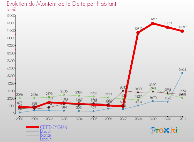 Evolution de la dette par habitant pour la commune de CETTE-EYGUN et les communes proches Comparaison de la dette par habitant pour CETTE-EYGUN et les communes voisines