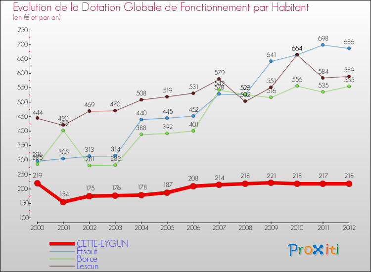 Evolution et montant de la dotation globale de fonctionnement par Habitant pour CETTE-EYGUN et les communes proches Comparaison des dotations globales de fonctionnement par habitant pour CETTE-EYGUN et les communes voisines