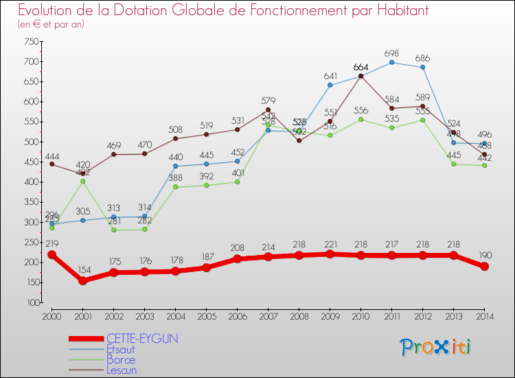 Evolution et montant de la dotation globale de fonctionnement par Habitant pour CETTE-EYGUN et les communes proches de 2000 à 2014. Comparaison des dotations globales de fonctionnement par habitant pour CETTE-EYGUN et les communes voisines de 2000 à 2014.