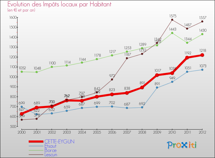 Evolution et montant des impôts locaux par Habitant pour CETTE-EYGUN et les communes proches Comparaison des impôts locaux par habitant pour CETTE-EYGUN et les communes voisines